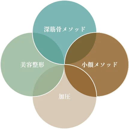 深筋骨メソッド美容整形小顔メソッド加圧